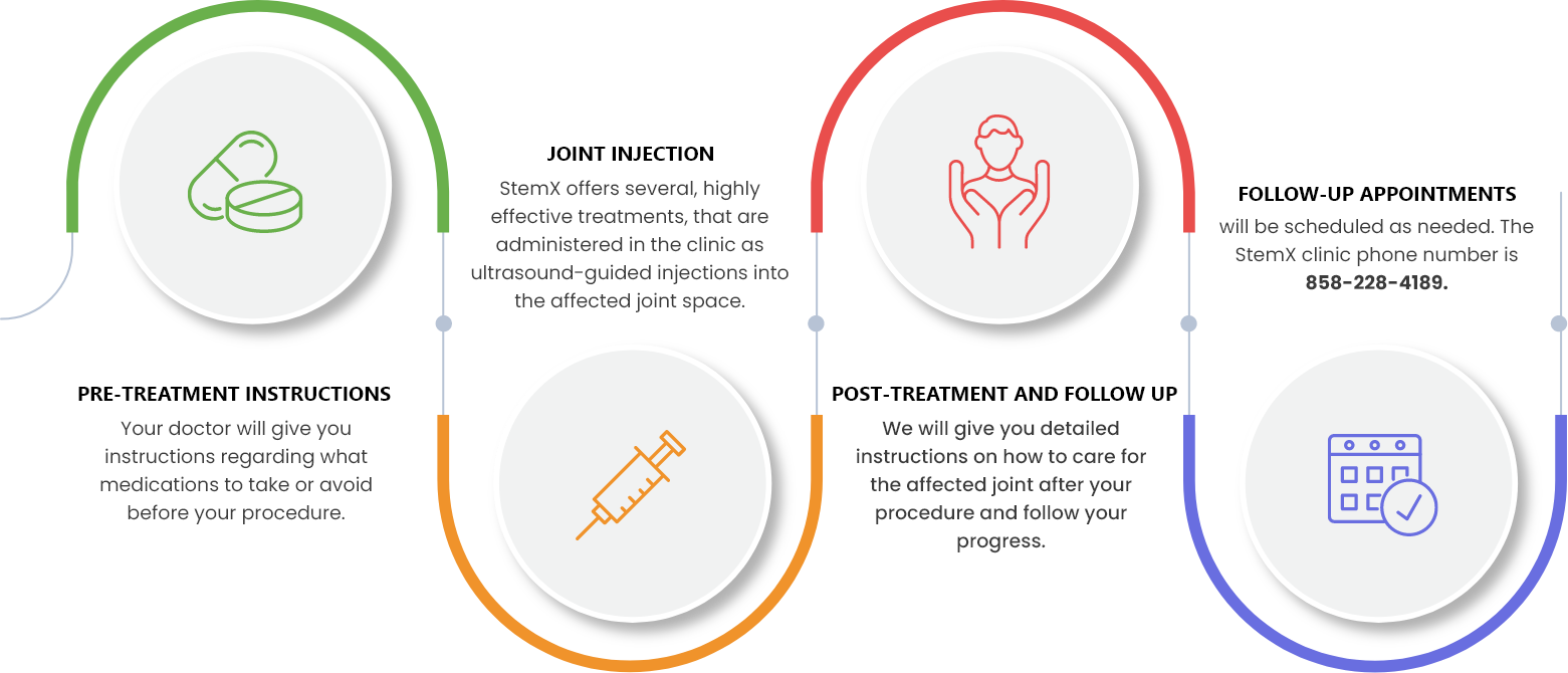 StemX Clinic Regenerative Therapy Treatment Procedure
